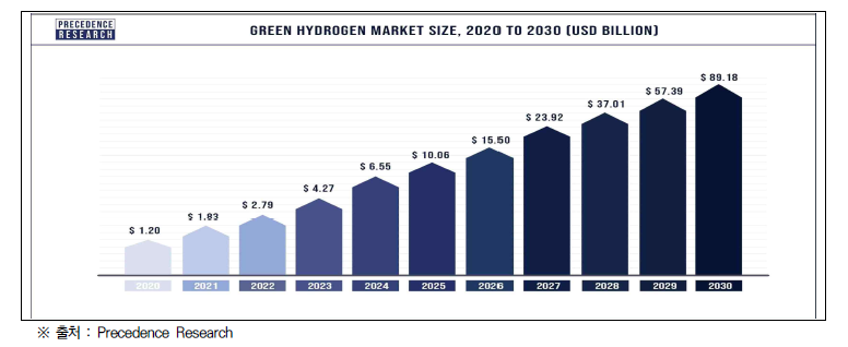 향후 그린수소 시장 전망