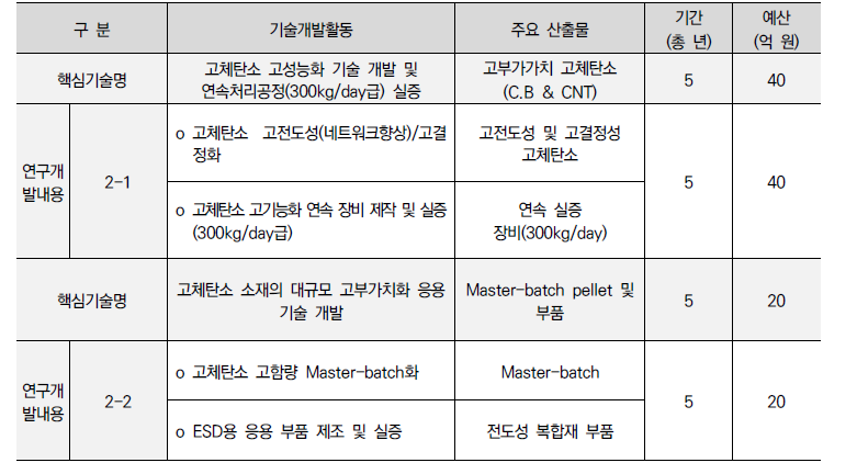 중점분야 2의 기술구성(안)