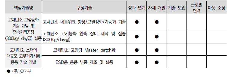 핵심기술 확보전략