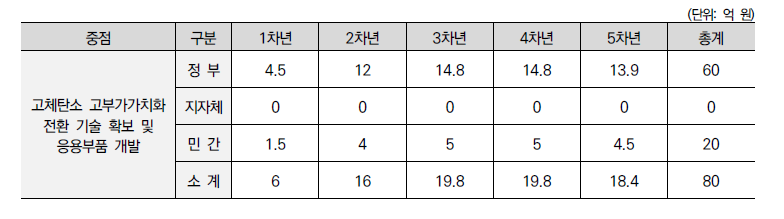 중점분야2 연차별 소요예산