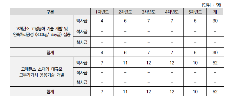 중점분야2 연차별 소요인력