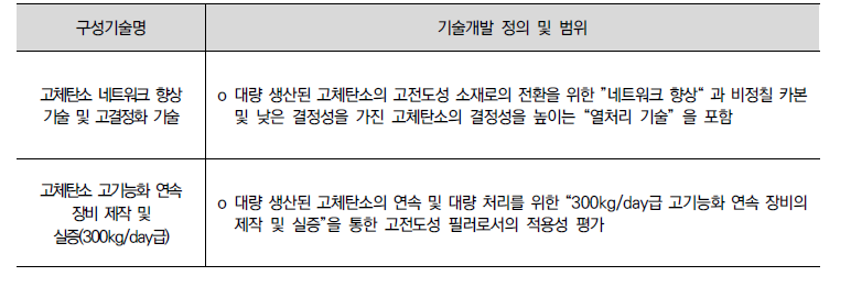 핵심기술 2-1의 구성기술 범위