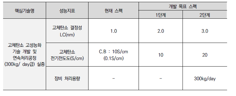 핵심기술 개발목표