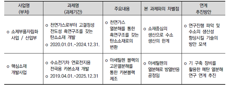 차별성 및 연계방안 요약