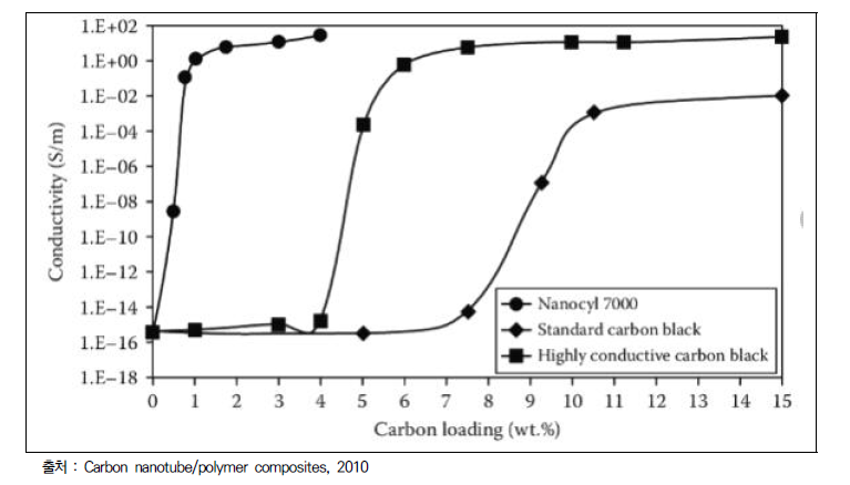 탄소나노튜브와 전도성 카본블랙의 전도성 임계값 비교