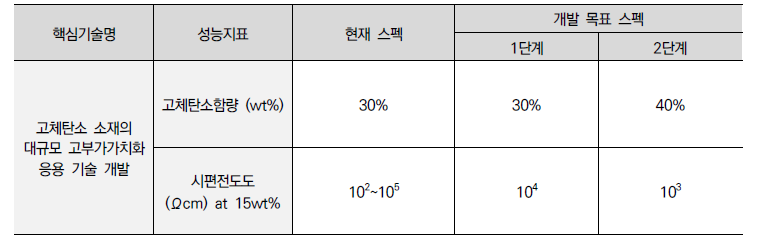 핵심기술 개발목표