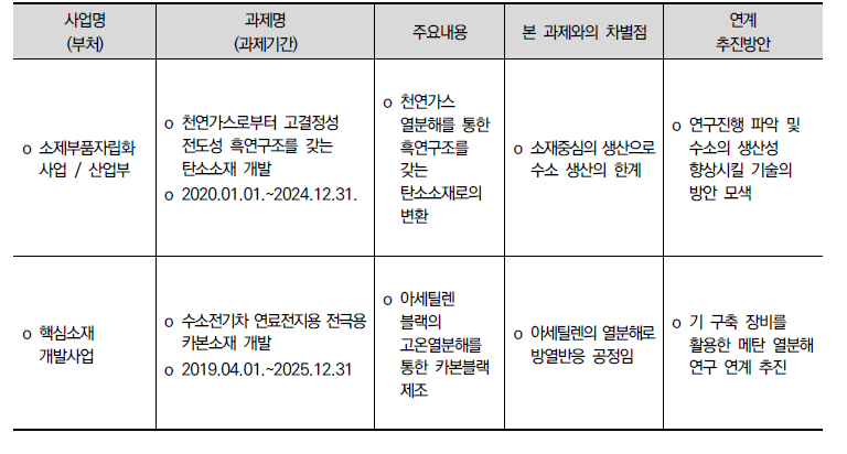 차별성 및 연계방안 요약