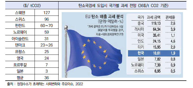 탄소세, 탄소국경세 도입에 따른 국내 기업 부담 전망