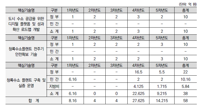 중점분야3 연차별 소요예산