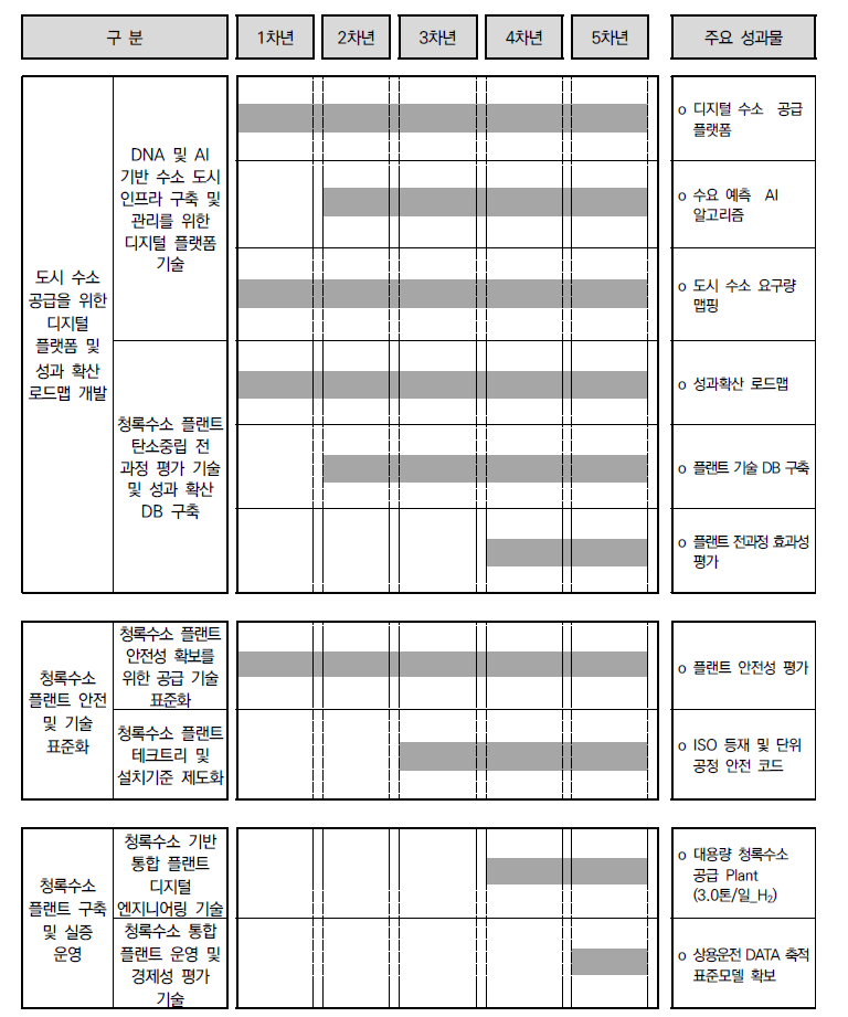 중점분야3 과제추진 로드맵