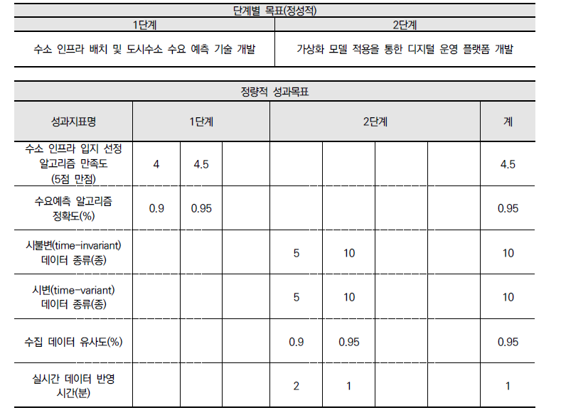 핵심기술 정량적 성과목표