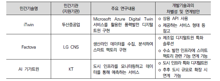 민간기술의 한계점 및 개발기술과의 차별성·연계성