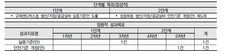 핵심기술 정량적 성과목표