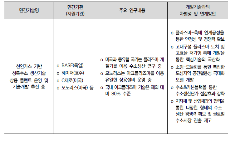 민간기술의 한계점 및 개발기술과의 차별성·연계성