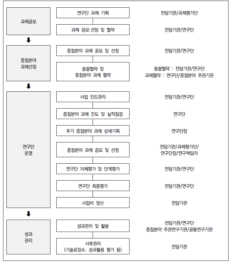 사업 관리체계 및 주체