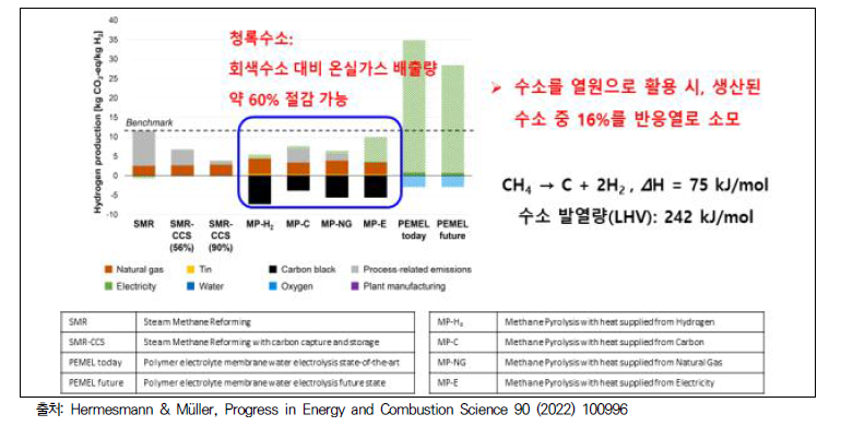주요 수소생산 기술별 온실가스 배출량 비교