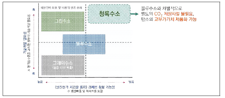 수소 생산기술별 포지셔닝