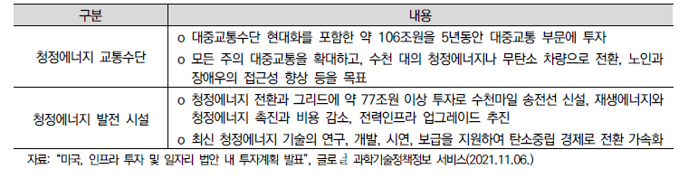 인프라 투자 및 일자리 법안 내 기술 관련 투자 내용 중 동 사업 관련 내용