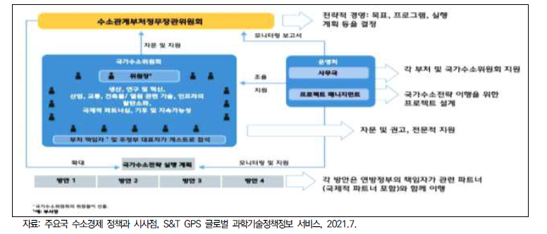 독일 국가수소전략 거버넌스체계