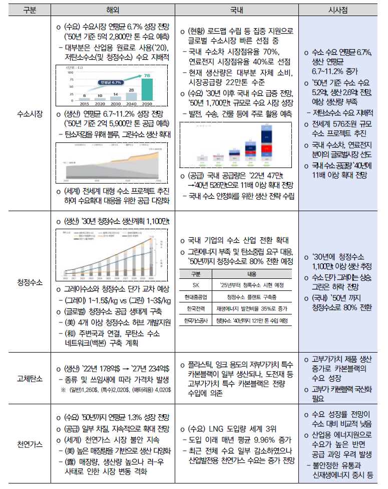 국내외 시장·산업동향 요약