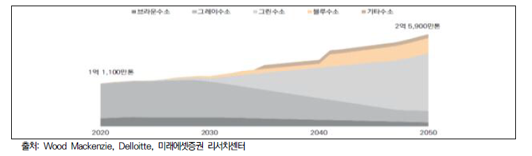 2020년~2050년 시기별 글로벌 수소생산 방식 비중