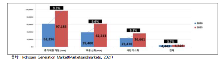 수소 생산 방식에 따른 시장규모 및 전망 (백만 달러)