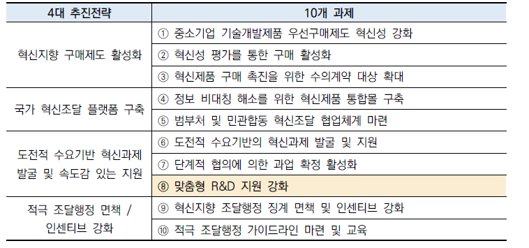 혁신지향 공공조달 4개 추진전략 및 10개 과제