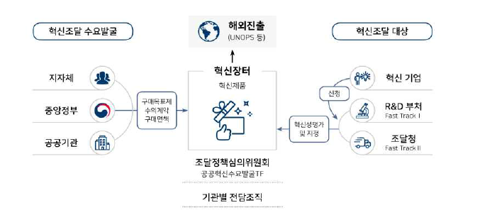 혁신지향 공공조달 운영 현황 (출처 : 혁신조달지원센터 홈페이지)