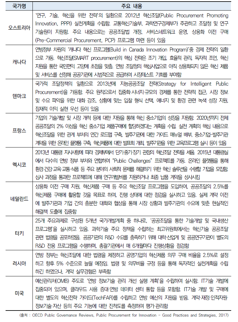 혁신조달 관련 독자적 실천계획 수립 국가 및 주요 내용