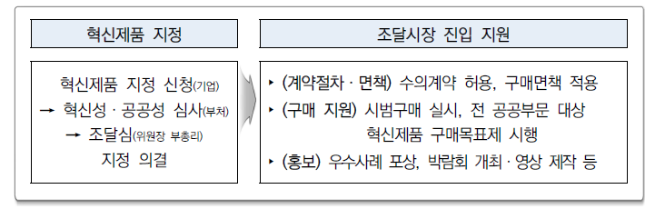 혁신조달 지정 프로세스