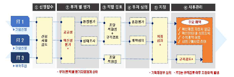 혁신제품 지정 과정