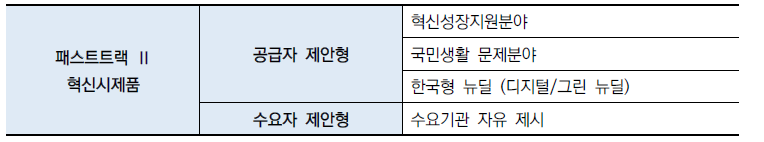 패스트트랙Ⅱ 제도의 종류