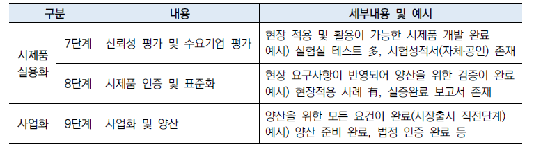 기술개발단계(기술숙성도)의 단계별 분류 기준