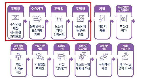 수요자제안형 혁신제품 지정 방법