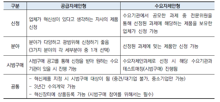 공급자제안형과 수요자제안형의 차이