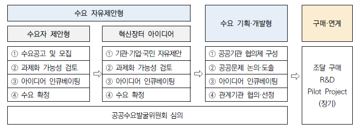 인큐베이팅 운영절차