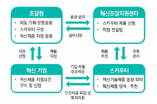 혁신제품 스카우팅 진행 구조