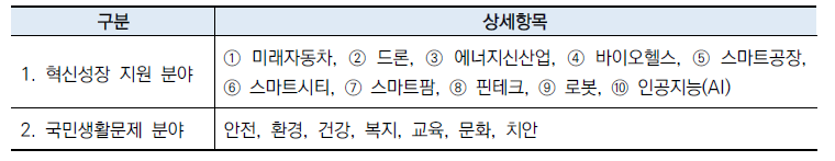 패스트트랙Ⅲ 신청대상 및 기본요건