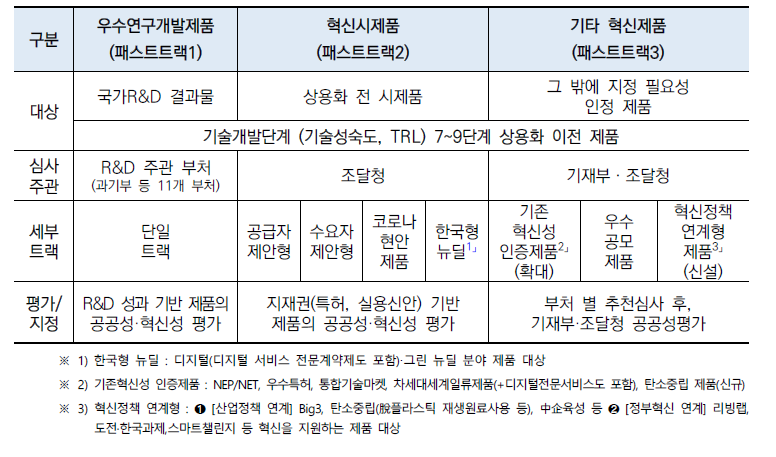 혁신제품 지정 제도의 비교 분석