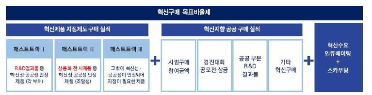 혁신제품 구매 목표비율제