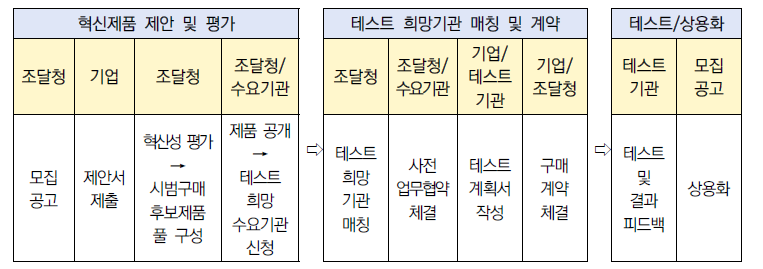 시범구매 지정 절차 안내