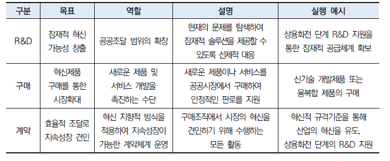 공공혁신조달의 유형