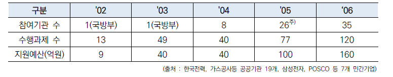 구매조건부 기술개발사업 추진현황