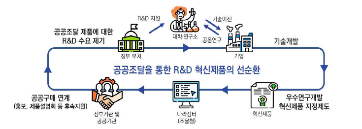 공공조달 연계 R&D 수행을 통한 혁신제품 선순환 구조