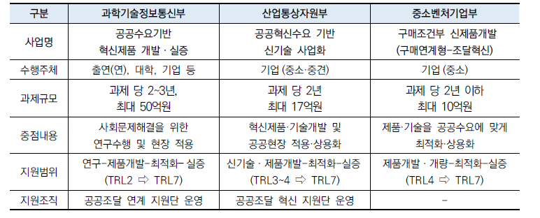 혁신조달 연계형 R&D 비교