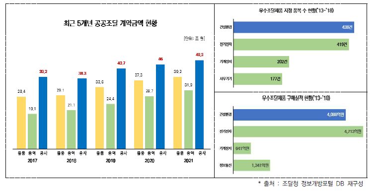 공공조달 시장에서 국토교통분야가 차지하는 비중