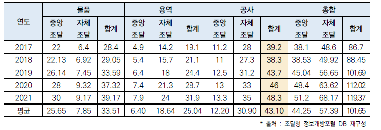 최근 5개년 간 공공조달시장 현황 (단위 : 조원)