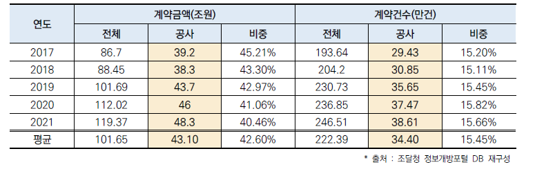 최근 5개간 공공조달시장에서의 국토교통분야의 비중 (단위 : 조원)