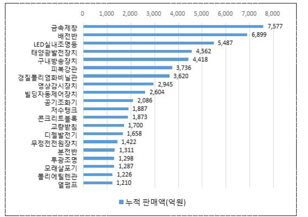 ’13∼’18년 우수제품 누적 판매 상위 20위 품목현황