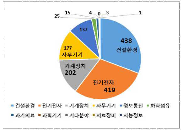 최근 6년간 심사분류별 지정품목 현황